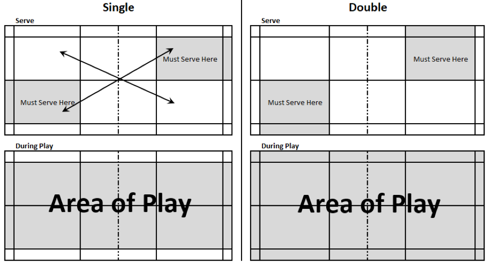 Court diagrams comparing service areas and areas of play for singles and doubles